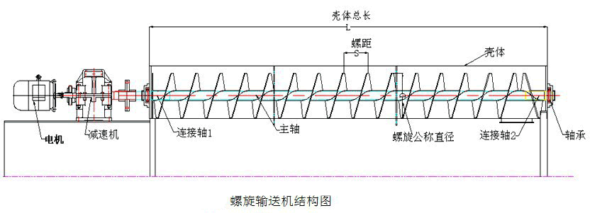槽型螺旋輸送機結構圖